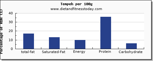 total fat and nutrition facts in fat in tempeh per 100g